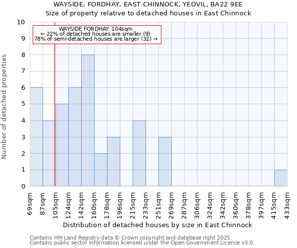 WAYSIDE, FORDHAY, EAST CHINNOCK, YEOVIL, BA22 9EE: Size of property relative to detached houses houses in East Chinnock