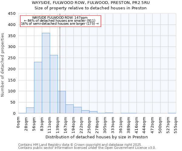 WAYSIDE, FULWOOD ROW, FULWOOD, PRESTON, PR2 5RU: Size of property relative to detached houses houses in Preston