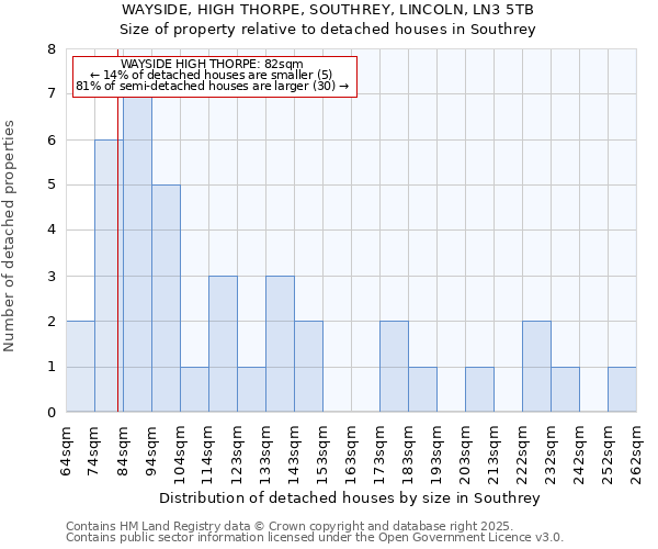 WAYSIDE, HIGH THORPE, SOUTHREY, LINCOLN, LN3 5TB: Size of property relative to detached houses houses in Southrey