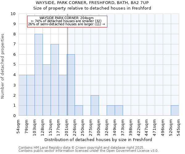 WAYSIDE, PARK CORNER, FRESHFORD, BATH, BA2 7UP: Size of property relative to detached houses houses in Freshford