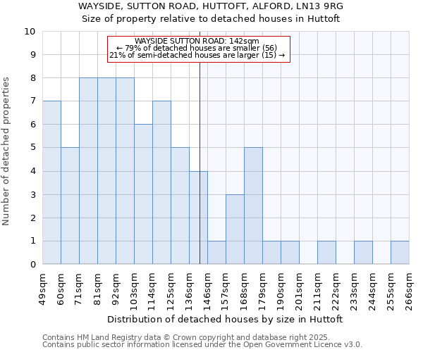 WAYSIDE, SUTTON ROAD, HUTTOFT, ALFORD, LN13 9RG: Size of property relative to detached houses houses in Huttoft