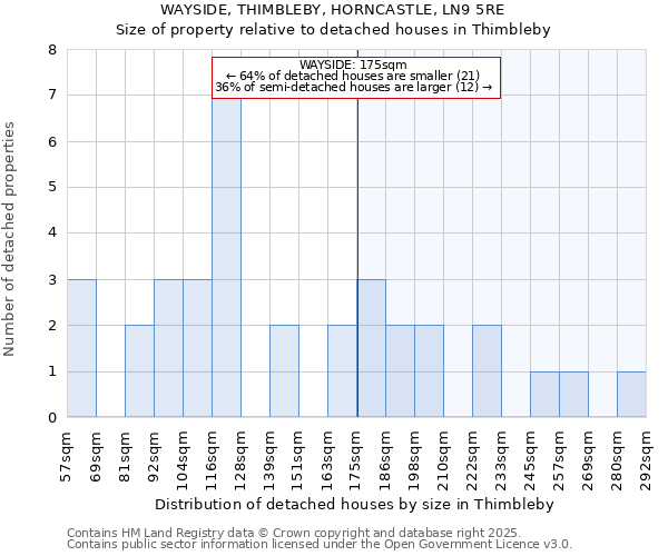 WAYSIDE, THIMBLEBY, HORNCASTLE, LN9 5RE: Size of property relative to detached houses houses in Thimbleby