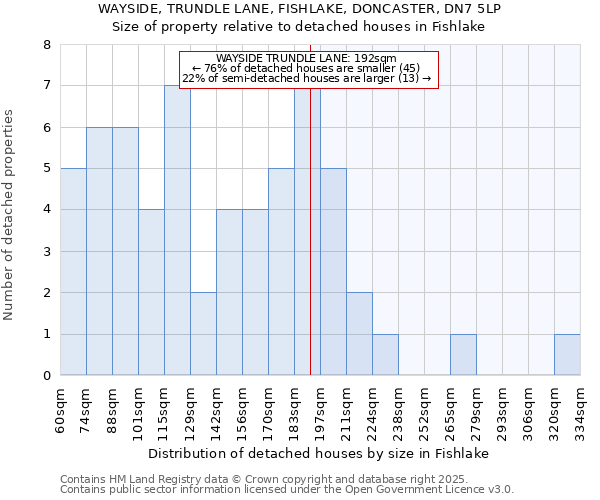 WAYSIDE, TRUNDLE LANE, FISHLAKE, DONCASTER, DN7 5LP: Size of property relative to detached houses houses in Fishlake
