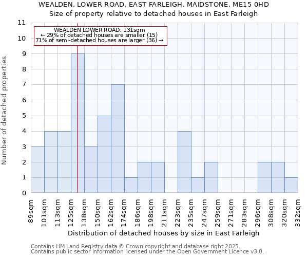 WEALDEN, LOWER ROAD, EAST FARLEIGH, MAIDSTONE, ME15 0HD: Size of property relative to detached houses houses in East Farleigh