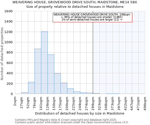 WEAVERING HOUSE, GROVEWOOD DRIVE SOUTH, MAIDSTONE, ME14 5BX: Size of property relative to detached houses houses in Maidstone