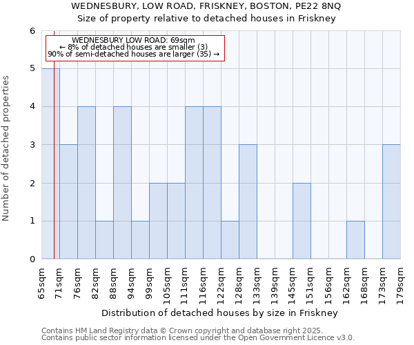 WEDNESBURY, LOW ROAD, FRISKNEY, BOSTON, PE22 8NQ: Size of property relative to detached houses houses in Friskney
