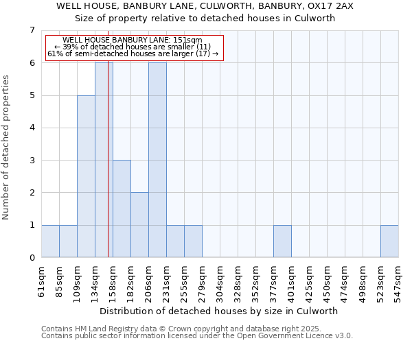 WELL HOUSE, BANBURY LANE, CULWORTH, BANBURY, OX17 2AX: Size of property relative to detached houses houses in Culworth