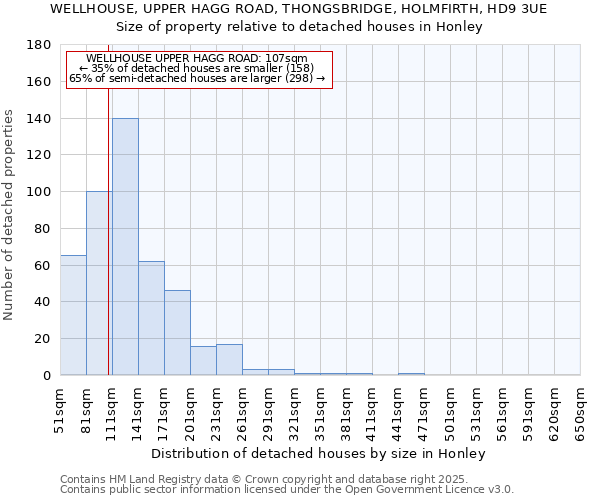 WELLHOUSE, UPPER HAGG ROAD, THONGSBRIDGE, HOLMFIRTH, HD9 3UE: Size of property relative to detached houses houses in Honley