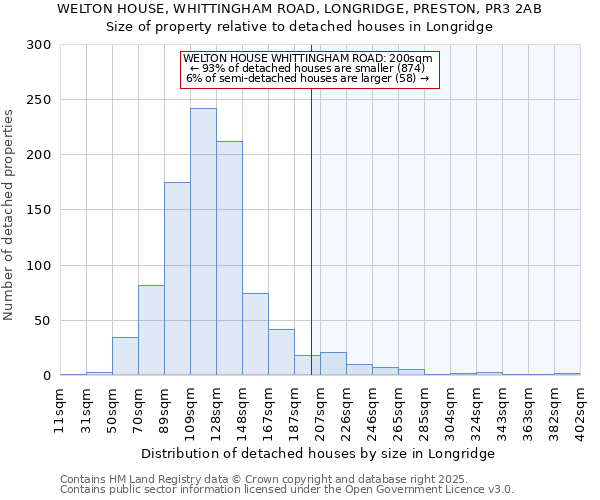 WELTON HOUSE, WHITTINGHAM ROAD, LONGRIDGE, PRESTON, PR3 2AB: Size of property relative to detached houses houses in Longridge