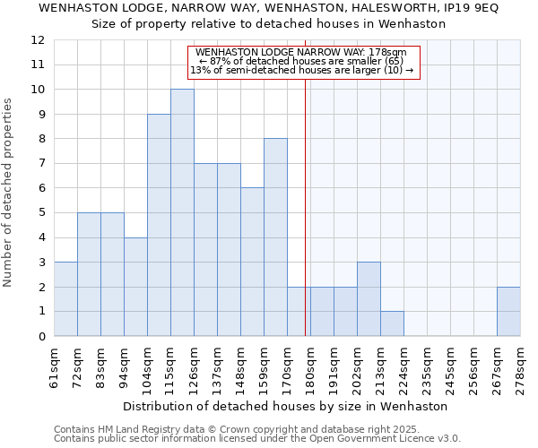 WENHASTON LODGE, NARROW WAY, WENHASTON, HALESWORTH, IP19 9EQ: Size of property relative to detached houses houses in Wenhaston