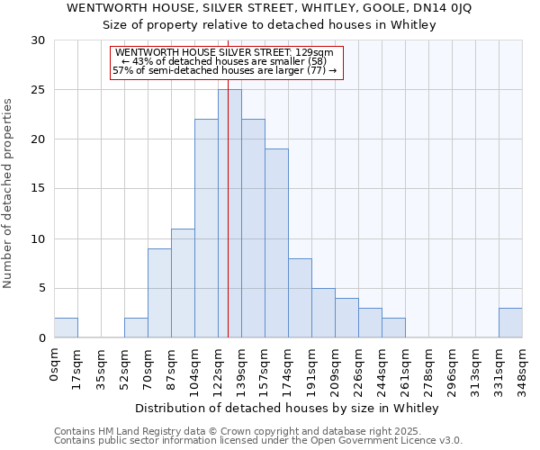 WENTWORTH HOUSE, SILVER STREET, WHITLEY, GOOLE, DN14 0JQ: Size of property relative to detached houses houses in Whitley