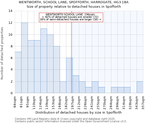 WENTWORTH, SCHOOL LANE, SPOFFORTH, HARROGATE, HG3 1BA: Size of property relative to detached houses houses in Spofforth
