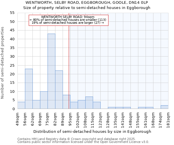 WENTWORTH, SELBY ROAD, EGGBOROUGH, GOOLE, DN14 0LP: Size of property relative to semi-detached houses houses in Eggborough