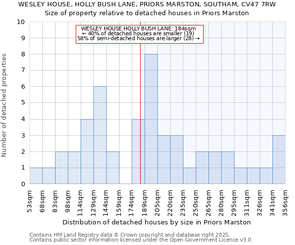 WESLEY HOUSE, HOLLY BUSH LANE, PRIORS MARSTON, SOUTHAM, CV47 7RW: Size of property relative to detached houses houses in Priors Marston