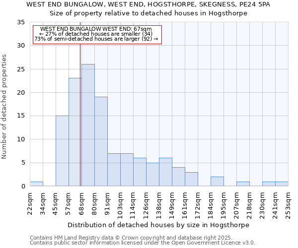WEST END BUNGALOW, WEST END, HOGSTHORPE, SKEGNESS, PE24 5PA: Size of property relative to detached houses houses in Hogsthorpe