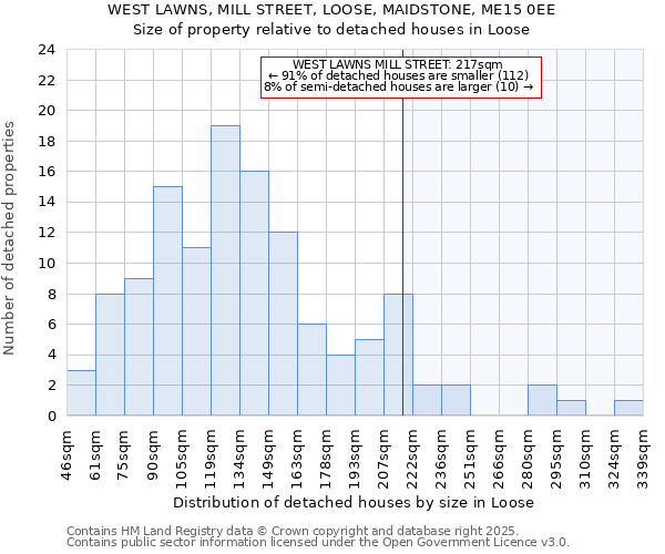 WEST LAWNS, MILL STREET, LOOSE, MAIDSTONE, ME15 0EE: Size of property relative to detached houses houses in Loose