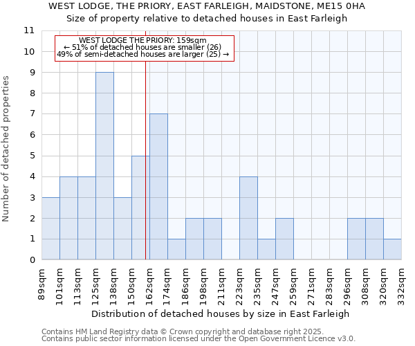 WEST LODGE, THE PRIORY, EAST FARLEIGH, MAIDSTONE, ME15 0HA: Size of property relative to detached houses houses in East Farleigh