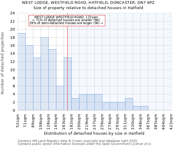 WEST LODGE, WESTFIELD ROAD, HATFIELD, DONCASTER, DN7 6PZ: Size of property relative to detached houses houses in Hatfield