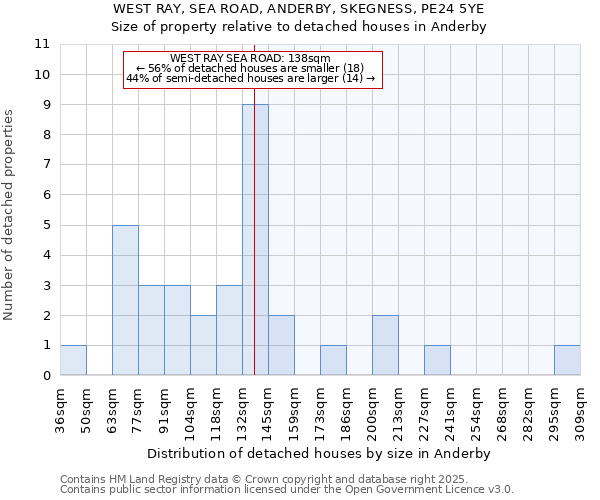 WEST RAY, SEA ROAD, ANDERBY, SKEGNESS, PE24 5YE: Size of property relative to detached houses houses in Anderby