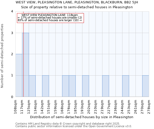 WEST VIEW, PLEASINGTON LANE, PLEASINGTON, BLACKBURN, BB2 5JH: Size of property relative to semi-detached houses houses in Pleasington