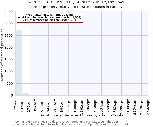 WEST VILLA, NEW STREET, FARSLEY, PUDSEY, LS28 5AS: Size of property relative to terraced houses houses in Pudsey