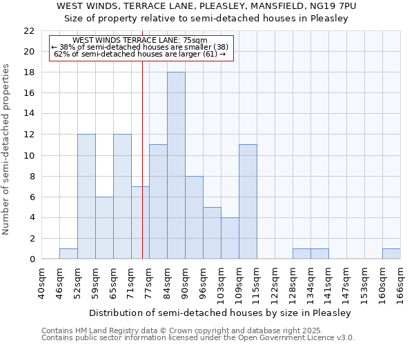 WEST WINDS, TERRACE LANE, PLEASLEY, MANSFIELD, NG19 7PU: Size of property relative to semi-detached houses houses in Pleasley
