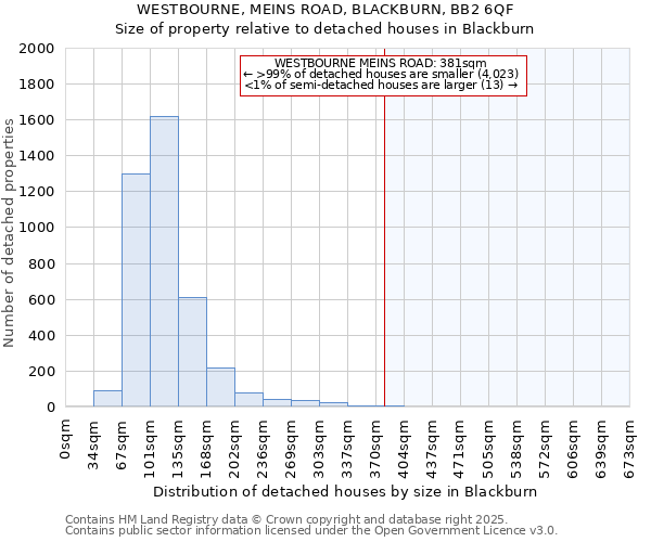 WESTBOURNE, MEINS ROAD, BLACKBURN, BB2 6QF: Size of property relative to detached houses houses in Blackburn