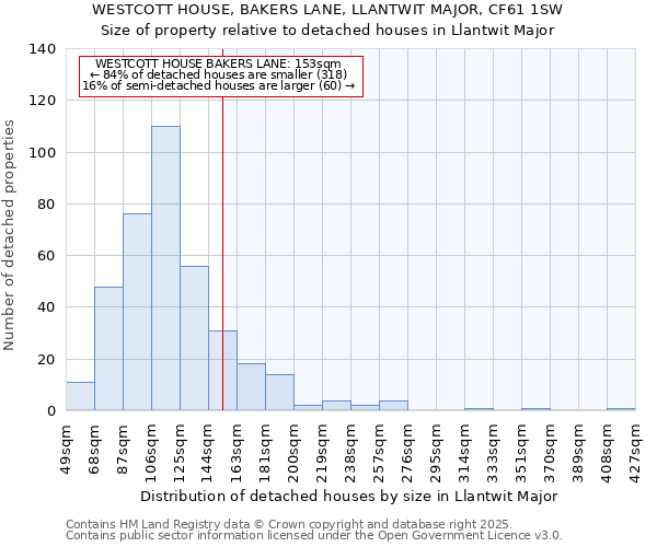 WESTCOTT HOUSE, BAKERS LANE, LLANTWIT MAJOR, CF61 1SW: Size of property relative to detached houses houses in Llantwit Major