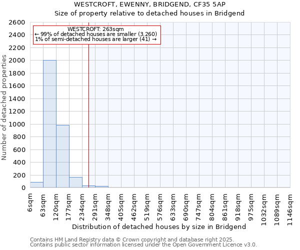 WESTCROFT, EWENNY, BRIDGEND, CF35 5AP: Size of property relative to detached houses houses in Bridgend