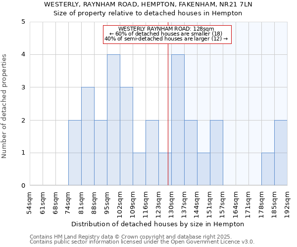 WESTERLY, RAYNHAM ROAD, HEMPTON, FAKENHAM, NR21 7LN: Size of property relative to detached houses houses in Hempton