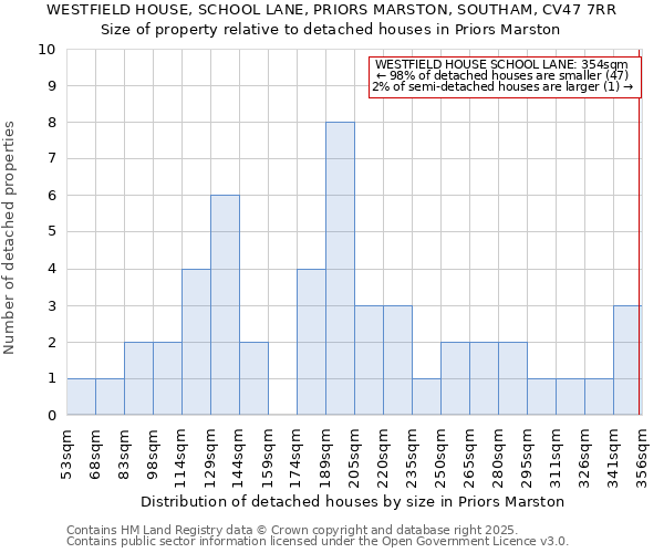 WESTFIELD HOUSE, SCHOOL LANE, PRIORS MARSTON, SOUTHAM, CV47 7RR: Size of property relative to detached houses houses in Priors Marston
