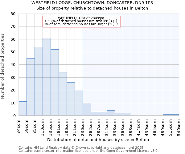 WESTFIELD LODGE, CHURCHTOWN, DONCASTER, DN9 1PS: Size of property relative to detached houses houses in Belton