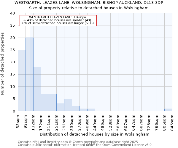 WESTGARTH, LEAZES LANE, WOLSINGHAM, BISHOP AUCKLAND, DL13 3DP: Size of property relative to detached houses houses in Wolsingham