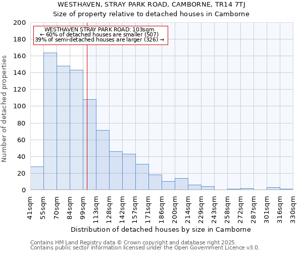 WESTHAVEN, STRAY PARK ROAD, CAMBORNE, TR14 7TJ: Size of property relative to detached houses houses in Camborne