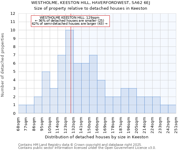 WESTHOLME, KEESTON HILL, HAVERFORDWEST, SA62 6EJ: Size of property relative to detached houses houses in Keeston