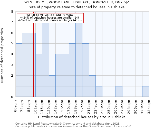 WESTHOLME, WOOD LANE, FISHLAKE, DONCASTER, DN7 5JZ: Size of property relative to detached houses houses in Fishlake
