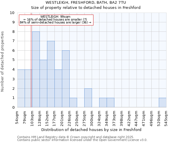 WESTLEIGH, FRESHFORD, BATH, BA2 7TU: Size of property relative to detached houses houses in Freshford