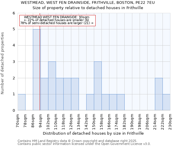 WESTMEAD, WEST FEN DRAINSIDE, FRITHVILLE, BOSTON, PE22 7EU: Size of property relative to detached houses houses in Frithville