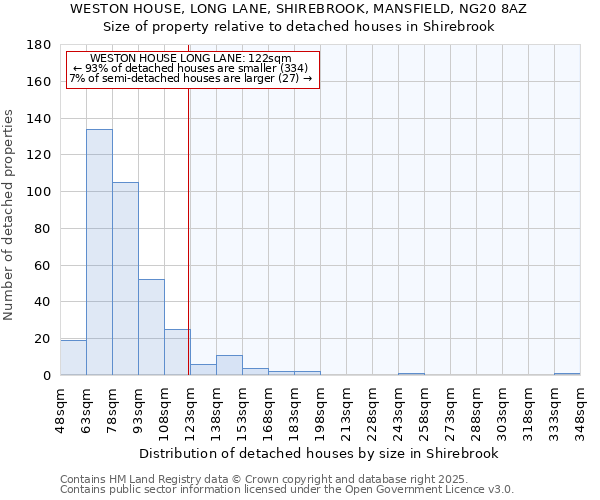 WESTON HOUSE, LONG LANE, SHIREBROOK, MANSFIELD, NG20 8AZ: Size of property relative to detached houses houses in Shirebrook