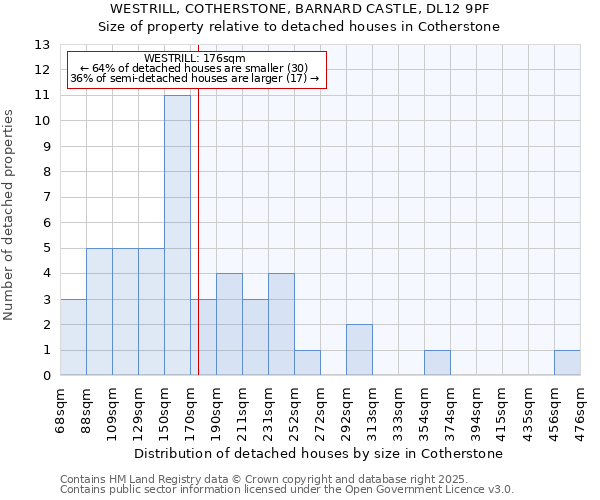 WESTRILL, COTHERSTONE, BARNARD CASTLE, DL12 9PF: Size of property relative to detached houses houses in Cotherstone