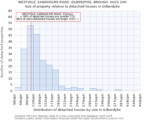 WESTVALE, SANDHOLME ROAD, GILBERDYKE, BROUGH, HU15 2XH: Size of property relative to detached houses houses in Gilberdyke