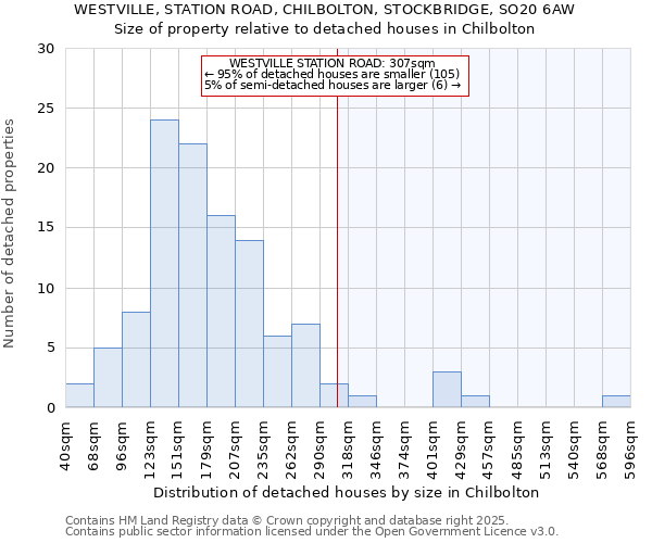 WESTVILLE, STATION ROAD, CHILBOLTON, STOCKBRIDGE, SO20 6AW: Size of property relative to detached houses houses in Chilbolton