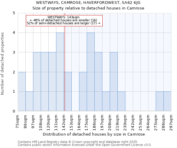 WESTWAYS, CAMROSE, HAVERFORDWEST, SA62 6JG: Size of property relative to detached houses houses in Camrose