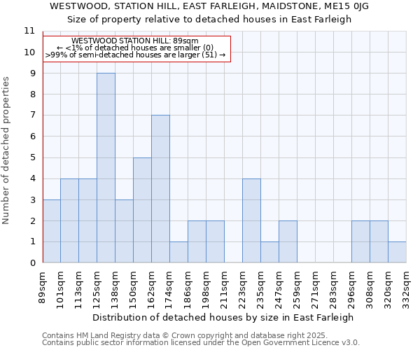 WESTWOOD, STATION HILL, EAST FARLEIGH, MAIDSTONE, ME15 0JG: Size of property relative to detached houses houses in East Farleigh