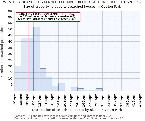 WHATELEY HOUSE, DOG KENNEL HILL, KIVETON PARK STATION, SHEFFIELD, S26 6NG: Size of property relative to detached houses houses in Kiveton Park
