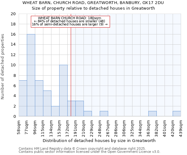WHEAT BARN, CHURCH ROAD, GREATWORTH, BANBURY, OX17 2DU: Size of property relative to detached houses houses in Greatworth