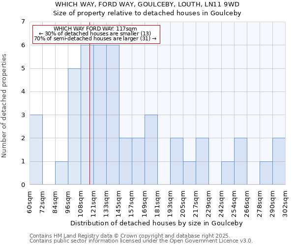 WHICH WAY, FORD WAY, GOULCEBY, LOUTH, LN11 9WD: Size of property relative to detached houses houses in Goulceby