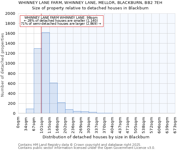 WHINNEY LANE FARM, WHINNEY LANE, MELLOR, BLACKBURN, BB2 7EH: Size of property relative to detached houses houses in Blackburn