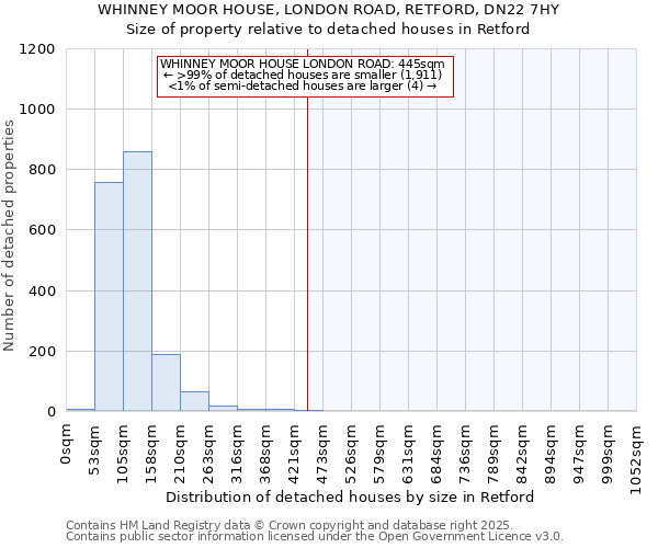 WHINNEY MOOR HOUSE, LONDON ROAD, RETFORD, DN22 7HY: Size of property relative to detached houses houses in Retford