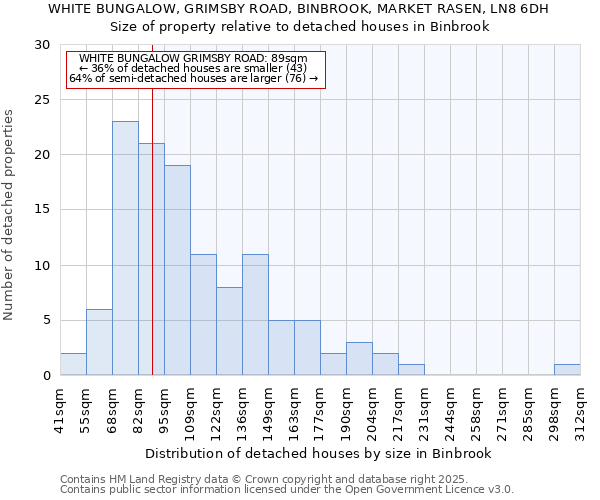 WHITE BUNGALOW, GRIMSBY ROAD, BINBROOK, MARKET RASEN, LN8 6DH: Size of property relative to detached houses houses in Binbrook